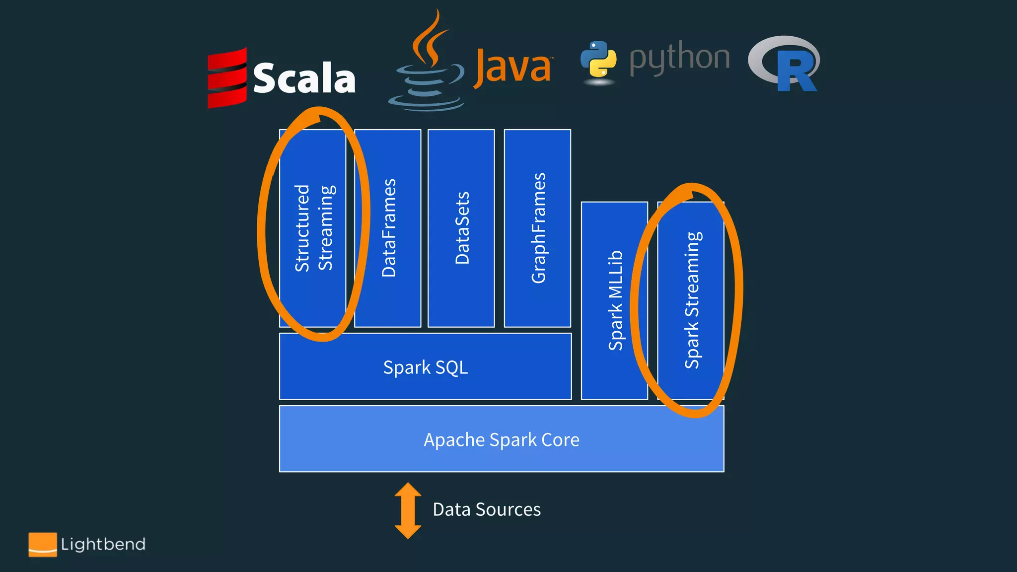 Apache Spark Core
Spark SQL
SparkMLLib
SparkStreaming
Structured
Streaming
DataFrames
DataSets
GraphFrames
Data Sources
 
