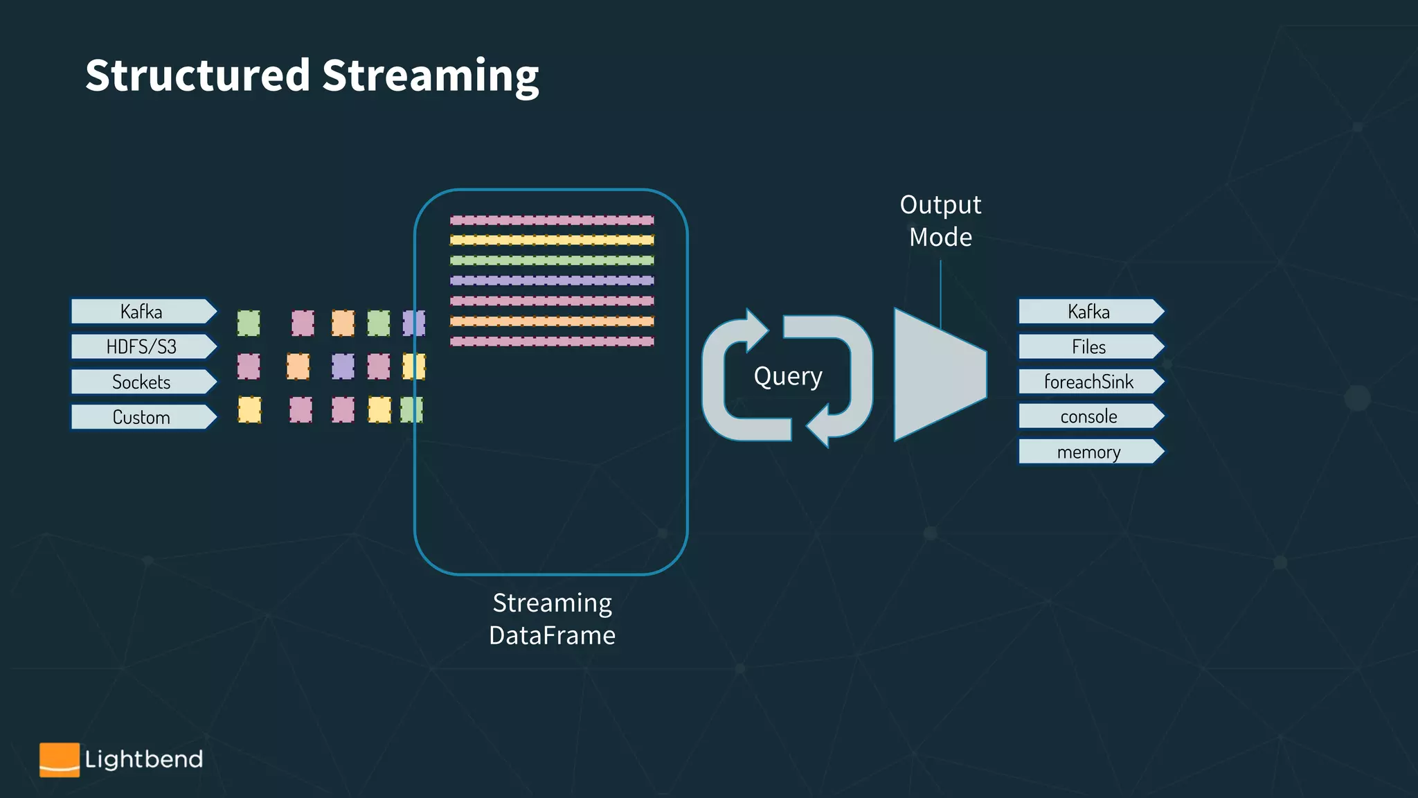 Structured Streaming
Kafka
Sockets
HDFS/S3
Custom
Streaming
DataFrame
Query
Kafka
Files
foreachSink
console
memory
Output
Mode
 