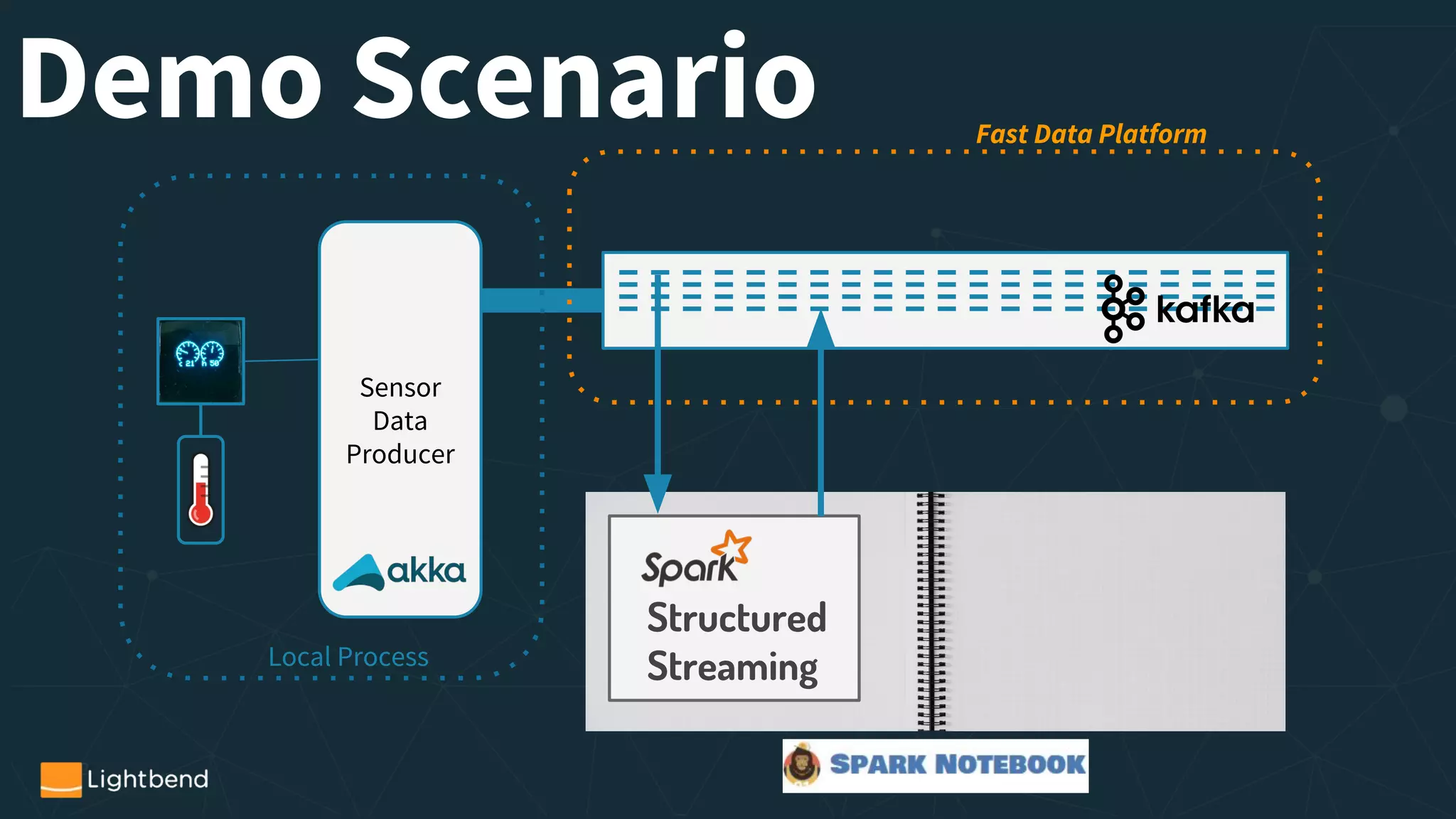 Sensor
Data
Producer
Structured
Streaming
Fast Data Platform
Spark Notebook
Local Process
Demo Scenario
 