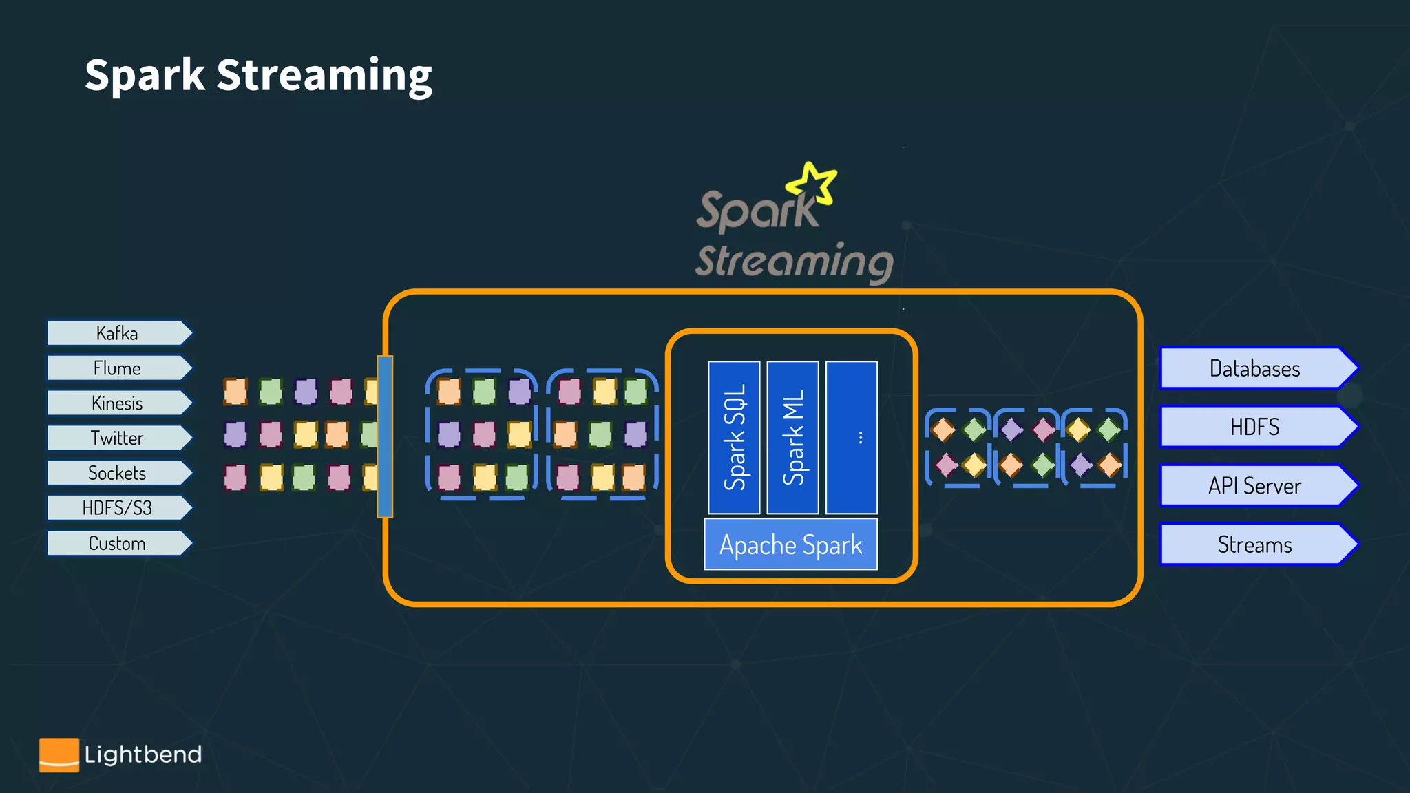 Spark Streaming
Kafka
Flume
Kinesis
Twitter
Sockets
HDFS/S3
Custom Apache Spark
SparkSQL
SparkML
...
Databases
HDFS
API Server
Streams
 