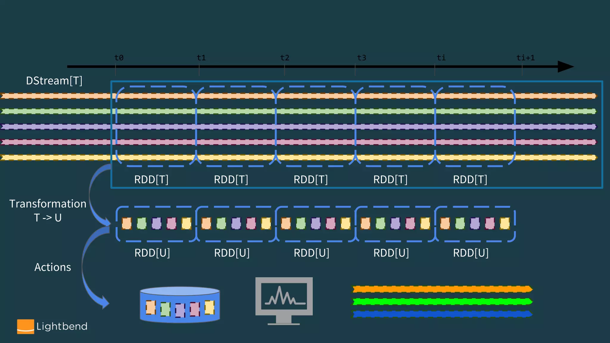 DStream[T]
RDD[T] RDD[T] RDD[T] RDD[T] RDD[T]
t0 t1 t2 t3 ti ti+1
RDD[U] RDD[U] RDD[U] RDD[U] RDD[U]
Transformation
T -> U
Actions
 