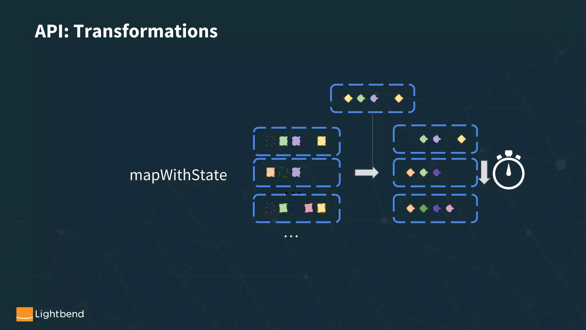 API: Transformations
mapWithState
…
…
 