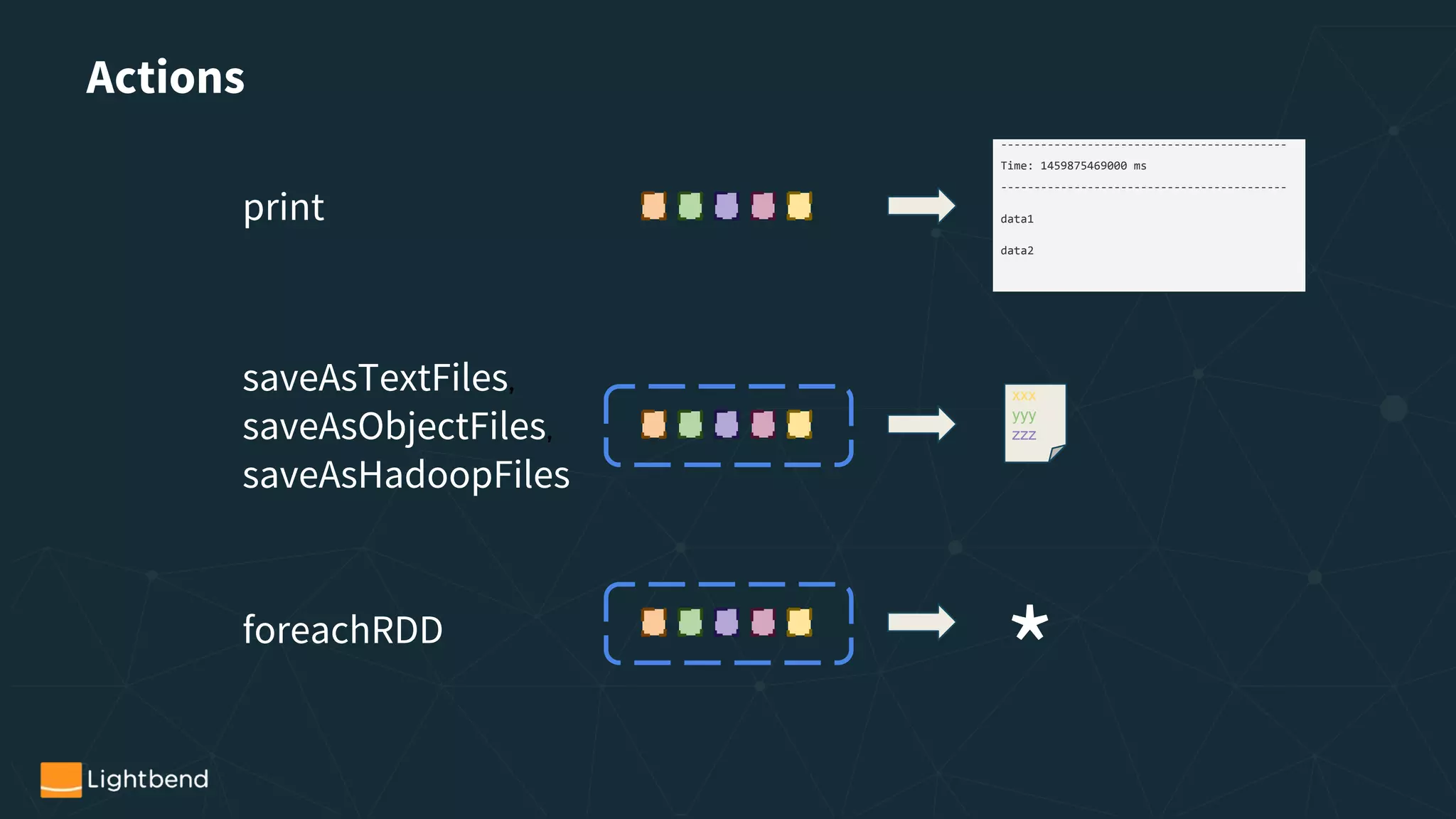 Actions
print
-------------------------------------------
Time: 1459875469000 ms
-------------------------------------------
data1
data2
saveAsTextFiles,
saveAsObjectFiles,
saveAsHadoopFiles
xxx
yyy
zzz
foreachRDD
*
 