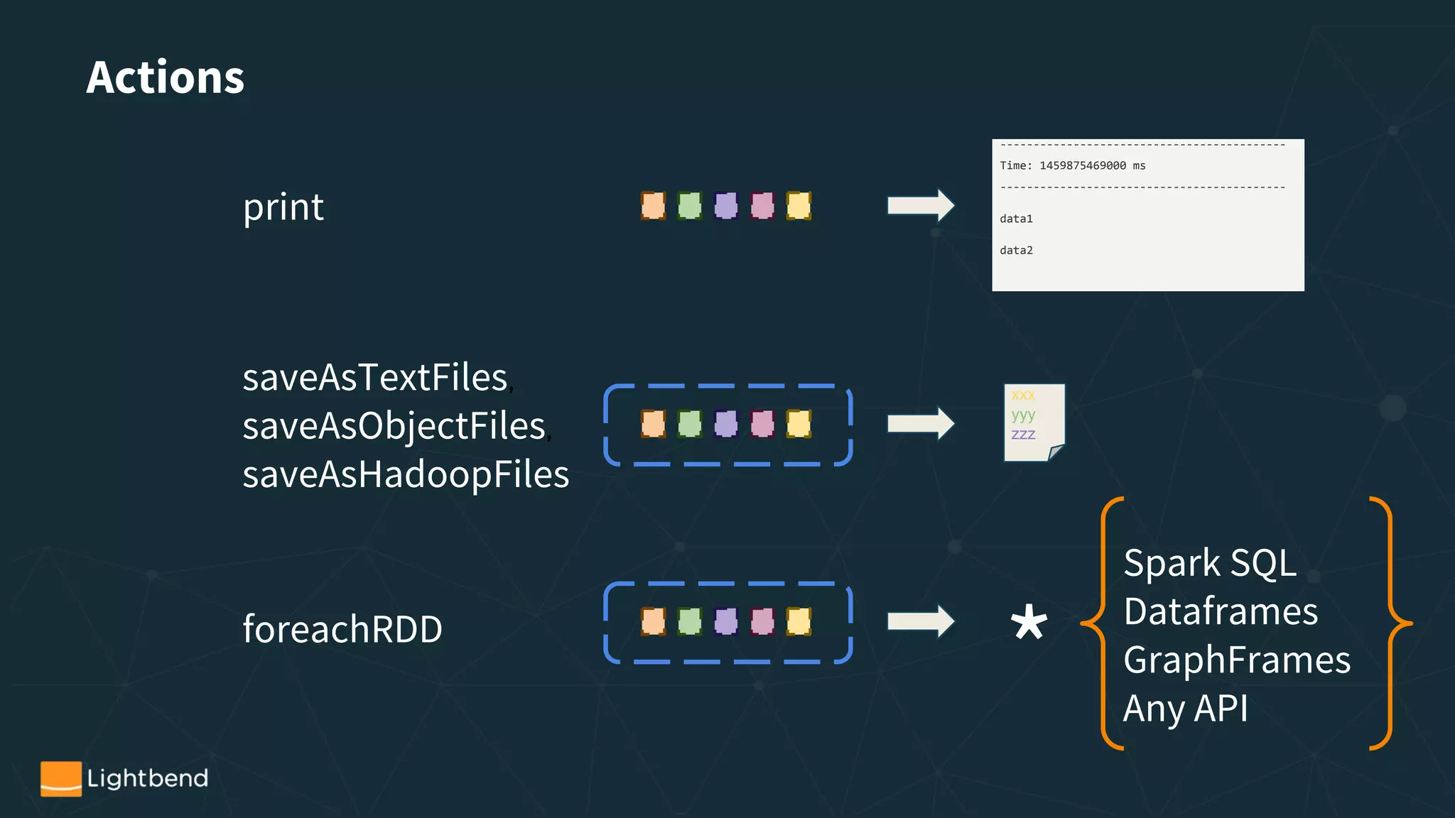 Actions
print
-------------------------------------------
Time: 1459875469000 ms
-------------------------------------------
data1
data2
saveAsTextFiles,
saveAsObjectFiles,
saveAsHadoopFiles
xxx
yyy
zzz
foreachRDD
*
Spark SQL
Dataframes
GraphFrames
Any API
 