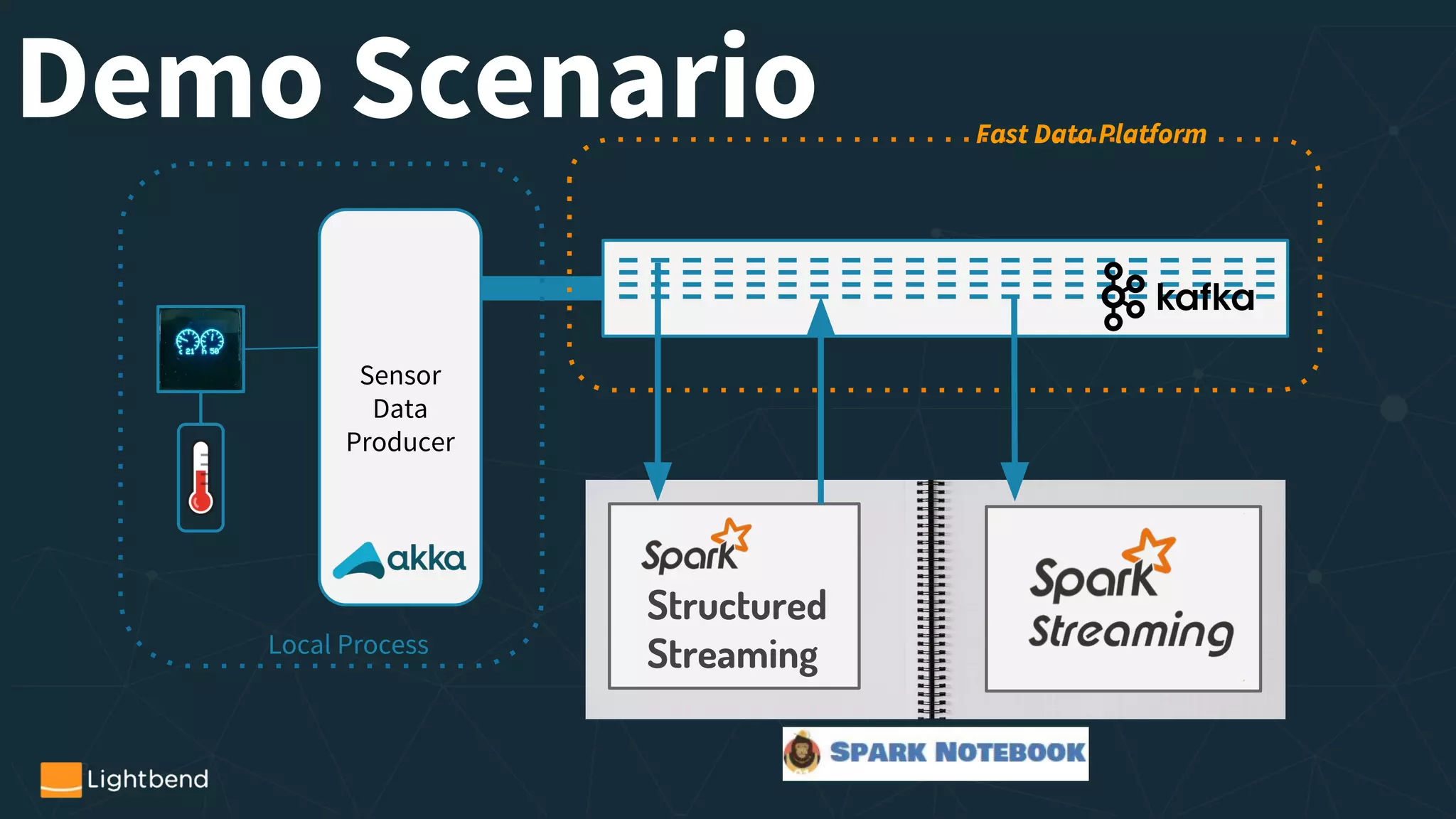 Sensor
Data
Producer
Structured
Streaming
Fast Data Platform
Spark Notebook
Local Process
Demo Scenario
 