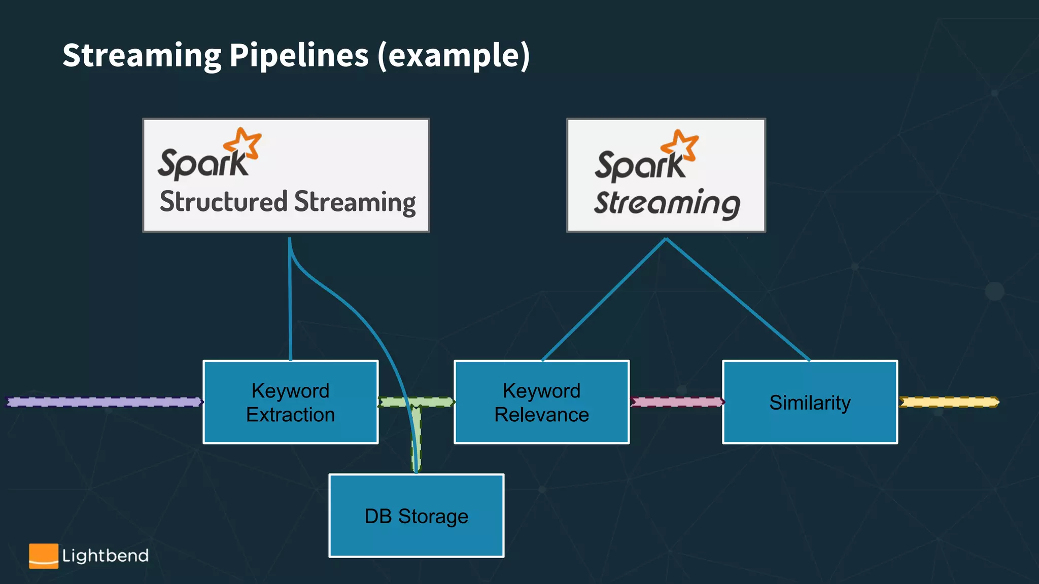 Streaming Pipelines (example)
Structured Streaming
Keyword
Extraction
Keyword
Relevance
Similarity
DB Storage
 