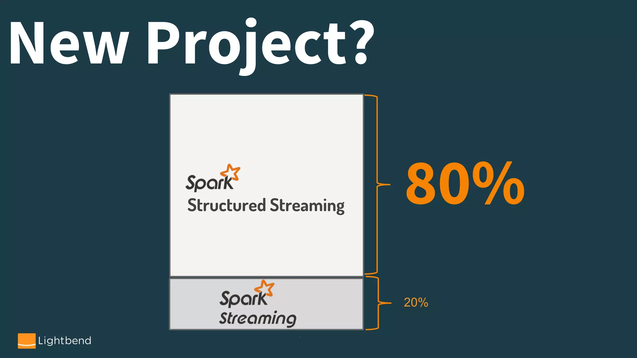 Structured Streaming
New Project?
80%
20%
 