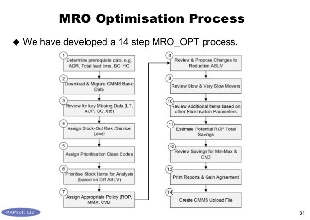 mro inventory meaning mro inventory meaning