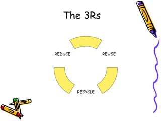 The 3Rs REUSE RECYCLE REDUCE 