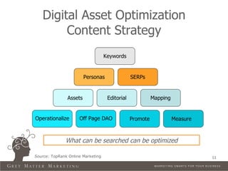 Digital Asset Optimization
        Content Strategy
                                   Keywords


                        Personas                SERPs


               Assets               Editorial             Mapping


Operationalize       Off Page DAO               Promote             Measure



              What can be searched can be optimized

Source: TopRank Online Marketing                                              11
 