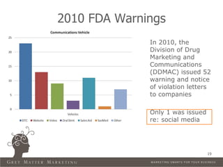 2010 FDA Warnings
              In 2010, the
              Division of Drug
              Marketing and
              Communications
              (DDMAC) issued 52
              warning and notice
              of violation letters
              to companies

              Only 1 was issued
              re: social media




                                  19
 