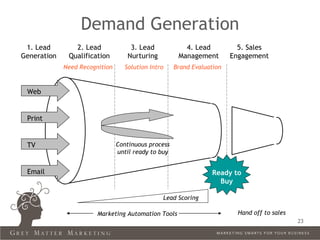 Demand Generation
 1. Lead        2. Lead             3. Lead             4. Lead           5. Sales
Generation    Qualification        Nurturing          Management        Engagement
             Need Recognition     Solution Intro     Brand Evaluation



 Web


 Print


 TV                             Continuous process
                                until ready to buy


 Email                                                           Ready to
                                                                   Buy

                                               Lead Scoring

                        Marketing Automation Tools                        Hand off to sales
                                                                                              23
 