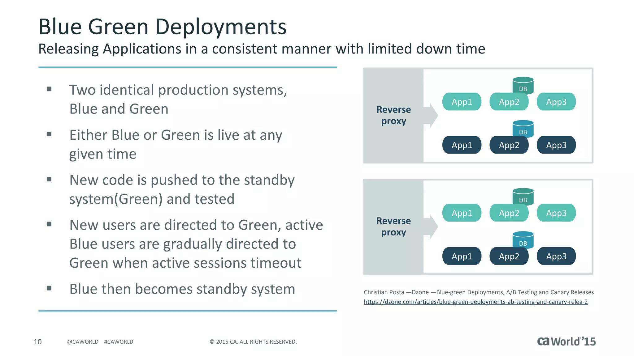 10 © 2015 CA. ALL RIGHTS RESERVED.@CAWORLD #CAWORLD
Blue Green Deployments
Releasing Applications in a consistent manner with limited down time
 Two identical production systems,
Blue and Green
 Either Blue or Green is live at any
given time
 New code is pushed to the standby
system(Green) and tested
 New users are directed to Green, active
Blue users are gradually directed to
Green when active sessions timeout
 Blue then becomes standby system
Reverse
proxy
App1 App3
DB
App2
App1 App3
DB
App2
Reverse
proxy
App1 App3
DB
App2
App1 App3
DB
App2
Christian Posta —Dzone —Blue-green Deployments, A/B Testing and Canary Releases
https://dzone.com/articles/blue-green-deployments-ab-testing-and-canary-relea-2
 