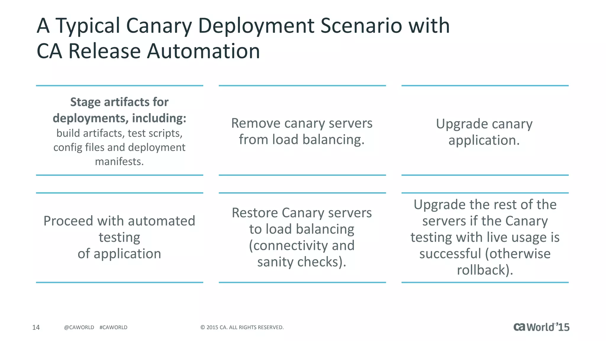 14 © 2015 CA. ALL RIGHTS RESERVED.@CAWORLD #CAWORLD
A Typical Canary Deployment Scenario with
CA Release Automation
Stage artifacts for
deployments, including:
build artifacts, test scripts,
config files and deployment
manifests.
Remove canary servers
from load balancing.
Upgrade canary
application.
Proceed with automated
testing
of application
Restore Canary servers
to load balancing
(connectivity and
sanity checks).
Upgrade the rest of the
servers if the Canary
testing with live usage is
successful (otherwise
rollback).
 