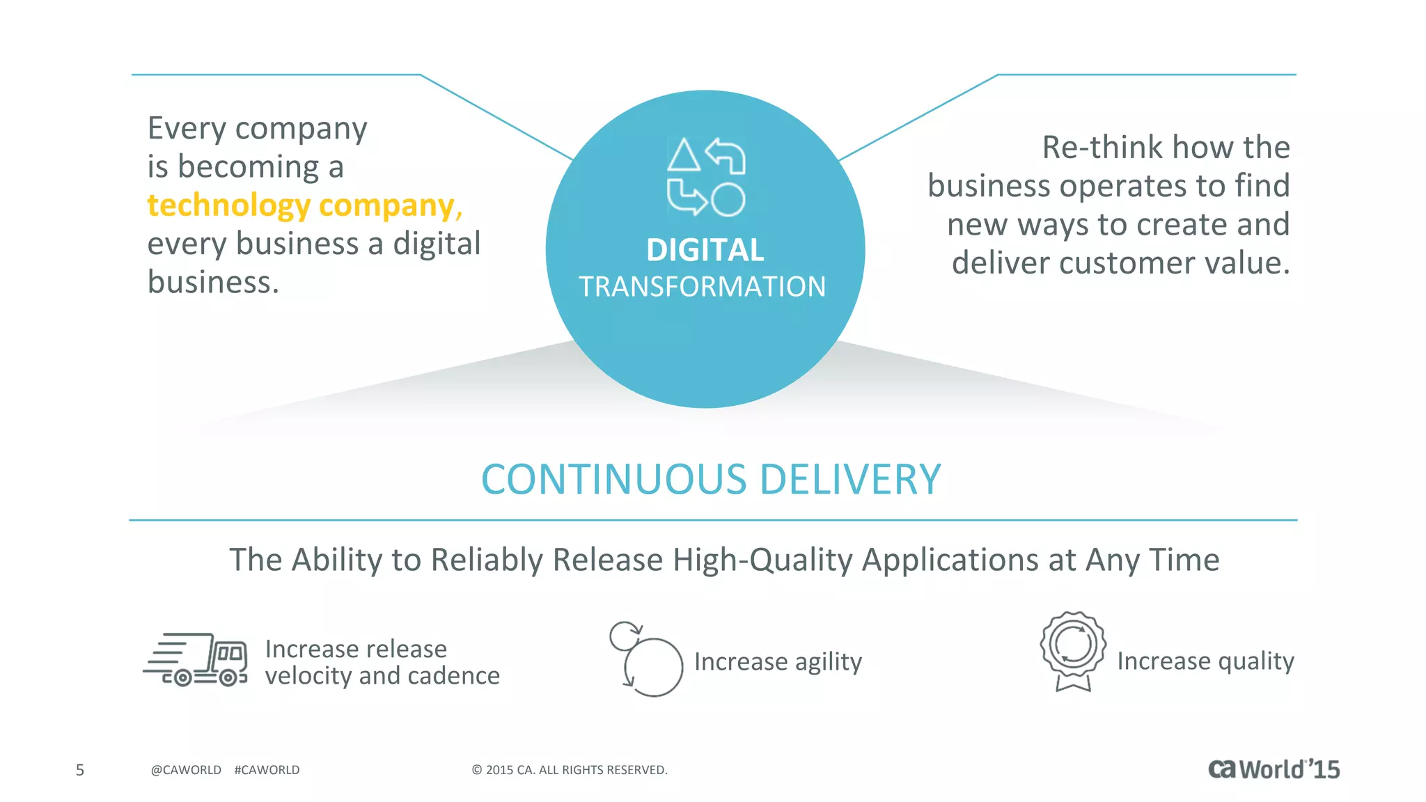 5 © 2015 CA. ALL RIGHTS RESERVED.@CAWORLD #CAWORLD
Every company
is becoming a
technology company,
every business a digital
business.
Re-think how the
business operates to find
new ways to create and
deliver customer value.DIGITAL
TRANSFORMATION
DIGITAL
TRANSFORMATION
Increase agility Increase qualityIncrease release
velocity and cadence
CONTINUOUS DELIVERY
The Ability to Reliably Release High-Quality Applications at Any Time
 