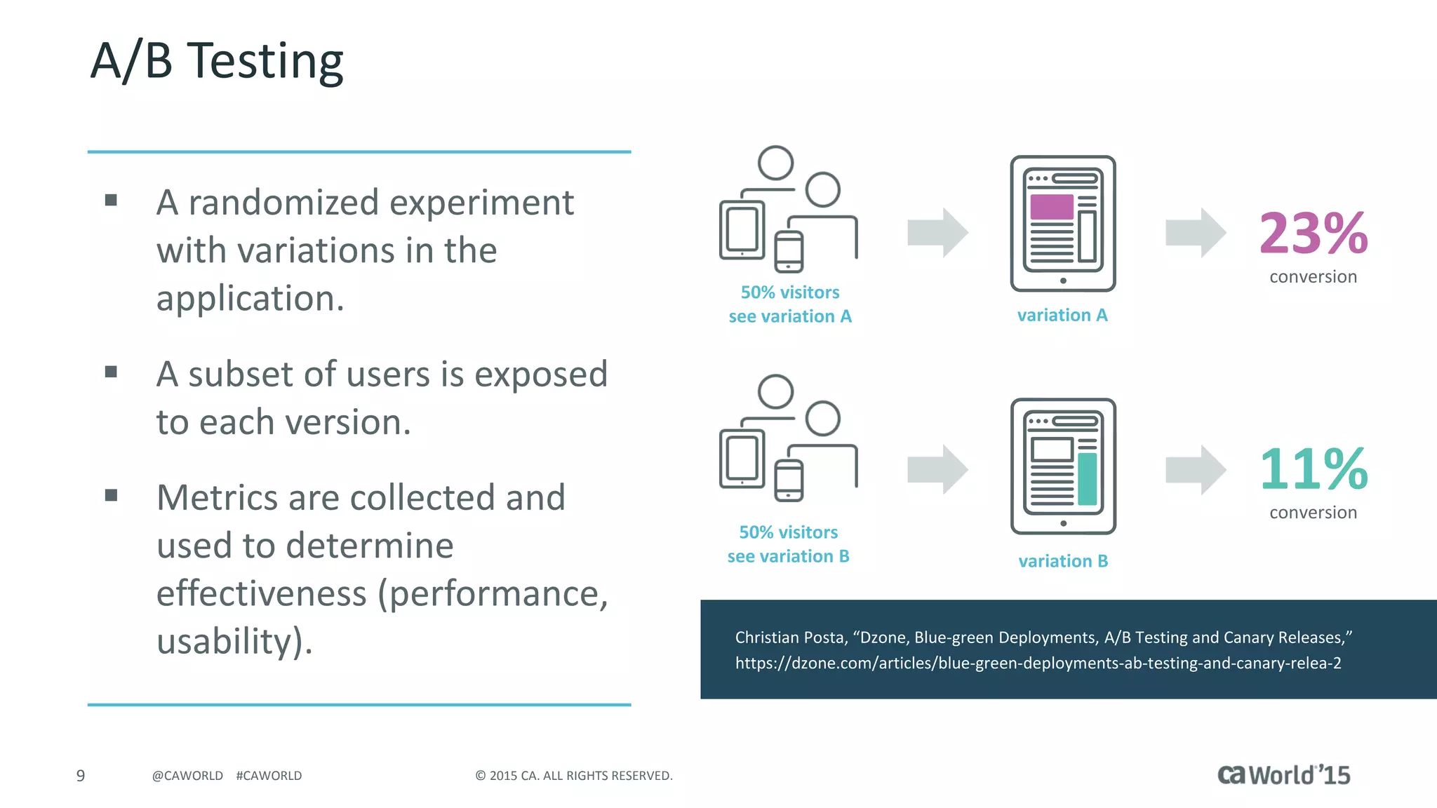 9 © 2015 CA. ALL RIGHTS RESERVED.@CAWORLD #CAWORLD
A/B Testing
 A randomized experiment
with variations in the
application.
 A subset of users is exposed
to each version.
 Metrics are collected and
used to determine
effectiveness (performance,
usability). Christian Posta, “Dzone, Blue-green Deployments, A/B Testing and Canary Releases,”
https://dzone.com/articles/blue-green-deployments-ab-testing-and-canary-relea-2
50% visitors
see variation A
50% visitors
see variation B
variation A
variation B
23%conversion
11%conversion
 