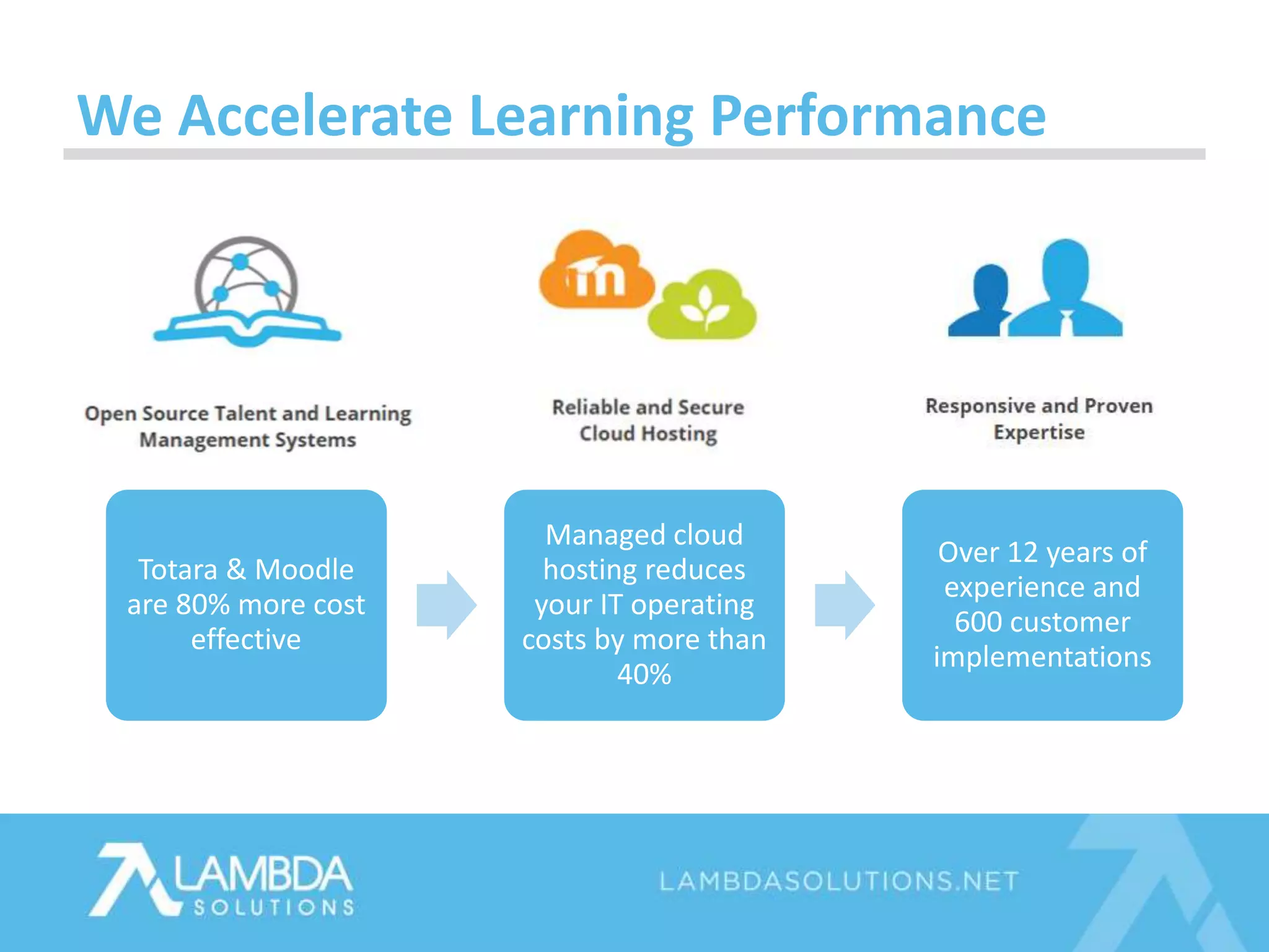 Totara & Moodle
are 80% more cost
effective
Managed cloud
hosting reduces
your IT operating
costs by more than
40%
Over 12 years of
experience and
600 customer
implementations
We Accelerate Learning Performance
 