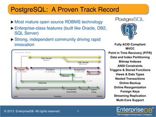 PostgreSQL: A Proven Track Record!
u Most mature open source RDBMS technology!
u Enterprise-class features (built like Oracle, DB2,
SQL Server)!
u Strong, independent community driving rapid
innovation!
11
Fully ACID Compliant
MVCC
Point in Time Recovery (PITR)‫‏‬
Data and Index Partitioning
Bitmap Indexes
ANSI Constraints
Triggers & Stored Functions
Views & Data Types
Nested Transactions
Online Backup
Online Reorganization
Foreign Keys
Streaming Replication
Multi-Core Support
© 2013 EnterpriseDB. All rights reserved.
 