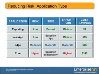 Reducing Risk: Application Type!
17
© 2013 EnterpriseDB. Privileged and Confidential.
All rights reserved.
APPLICATION RISK TIME
EFFORT/
PAIN
COST
SAVINGS
Reporting Low Fastest Minimal $$
New App Low
Based on
App
Minimal $$$
Edge Moderate Moderate Moderate $$$
Core Higher
Based on
compatibility
Highest $$$$
 