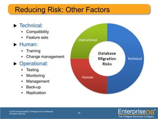 Reducing Risk: Other Factors
18
u  Technical:
•  Compatibility
•  Feature sets
u  Human:
•  Training
•  Change management
u  Operational:
•  Testing
•  Monitoring
•  Management
•  Back-up
•  Replication
© 2013 EnterpriseDB. Privileged and Confidential.
All rights reserved.
 
