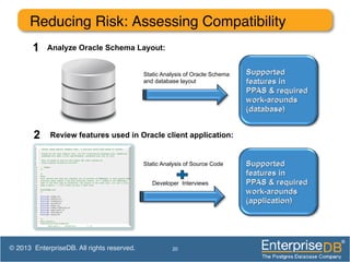 Reducing Risk: Assessing Compatibility!
20
Analyze Oracle Schema Layout:1
Static Analysis of Oracle Schema
and database layout
2 Review features used in Oracle client application:
Static Analysis of Source Code
Developer Interviews
© 2013 EnterpriseDB. All rights reserved.!
 