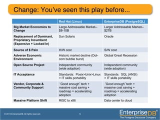 Change: You’ve seen this play before...!
5© 2013 EnterpriseDB. All rights reserved.
Red Hat (Linux) EnterpriseDB (PostgreSQL)
Big Market Economics to
Change
Large Addressable Market--
$8-10B
Larger Addressable Market--
$27B
Replacement of Dominant,
Proprietary Incumbent
(Expensive + Locked In)
Sun Solaris Oracle
Source of $ Pain H/W cost S/W cost
Adverse Economic
Environment
Historic market decline (Dot-
com bubble burst)
Global Great Recession
Open Source Project Independent community
(wide adoption)
Independent community
(wide adoption)
IT Acceptance Standards: Posix>Unix>Linux
= IT skills portability
Standards: SQL (ANSI)
= IT skills portability
Vendor, Corporate &
Community Support
‘Good enough’tech +
massive cost saving +
roadmap = accelerating
adoption
‘Good enough’tech +
massive cost saving +
roadmap = accelerating
adoption
Massive Platform Shift RISC to x86 Data center to cloud
 