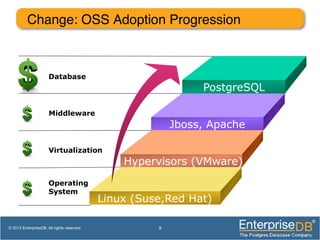 Change: OSS Adoption Progression!
9© 2013 EnterpriseDB. All rights reserved.
PostgreSQL
Jboss, Apache
Hypervisors (VMware)
Linux (Suse,Red Hat)
Database
Middleware
Virtualization
Operating
System
 