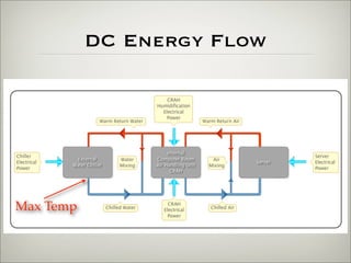 Reducing a data center's carbon footprint