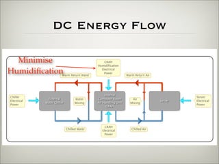 Reducing a data center's carbon footprint