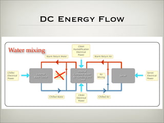 Reducing a data center's carbon footprint