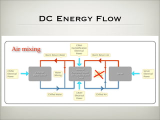 Reducing a data center's carbon footprint