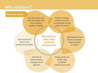 Adolescents learn
better & achieve
higher grades
in school
Girls & women are
well-nourished and
have healthy
newborn babies
Children receive
proper nutrition
and develop
strong bodies &
minds
Families &
communities
emerge out of
poverty
Communities &
nations are
productive & stable
The world is a
safer, more
resilient &
stronger place
Young adults are
better able
to obtain
work & earn more
Why nutrition?
Because when..
Children receive
proper nutrition
and develop strong
bodies & minds
 