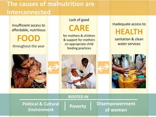 ROOTED IN
Poverty Disempowerment
of women
Political & Cultural
Environment
Insufficient access to
affordable, nutritious
FOOD
throughout the year
Lack of good
CARE
for mothers & children
& support for mothers
on appropriate child
feeding practices
Inadequate access to
HEALTH
sanitation & clean
water services
The causes of malnutrition are
interconnected
 