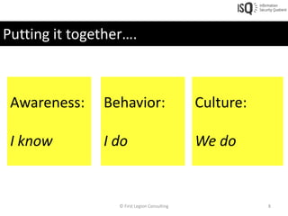 Putting it together….



 Awareness:    Behavior:                      Culture:

 I know        I do                      ...