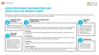 HOW INTELLIGENT AUTOMATION CAN
DRIVE VALUE IN FREIGHT AUDIT
Managing your organization’s transportation costs in today’s competitive environment is critical to controlling the impact on profitability. Adopting Intelligent Automation across
the Freight Audit value chain can bring about consistency and accuracy across the following areas:
Automatic Audit of 100% of
spend, not fraction, flag high
risk items for manual review
Ensure that any accessorial services (Services rendered by carriers in addition to transportation like
crating, packing, and handling; storage, etc.) were actually received and any discounts applied.
Validate invoices against
contract terms, use semantic
analysis to understand
business context; trained
ML models to look for
discrepancies and
noncompliant invoices
Eliminate fake invoices,
vendor impersonation
and shell companies,
unscrupulous practices
Duplicate invoicesDouble
billing due to counting one
shipment as two or using
different options for invoice
receipt and payment;
discrepancy between carrier
and Freight bill numbers
COMPLETE SPEND
COVERAGE
CONTRACT
TERMS
ELIMINATION
DUPLICATE
INVOICES
Accessorial
The base rate ensure that the bill begins with the accurate rate, whether it’s a negotiated or spot
market rate.
Base Rate
Ensure that freight is assigned to its appropriate National Motor Freight Classification and charged
appropriately. Misclassification can lead to millions in overcharges.
Classification
Ensure all state and local taxes, and the customs fees, tariffs, and international taxes are applied as
suitable.
Taxes/Fees
RPA can validate invoices against contract terms for discounts, keep track of purchase volumes, flag an
invoice for review when it does not comply with the price for the current volume
Volume Discounts
CORRECTNESS OF CHARGES AND
CLASSIFICATION
 