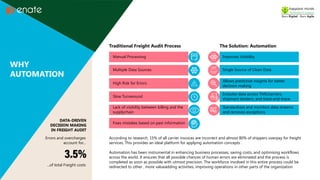 WHY
AUTOMATION
DATA-DRIVEN
DECISION MAKING
IN FREIGHT AUDIT
Errors and overcharges
account for...
...of total Freight costs
According to research, 15% of all carrier invoices are incorrect and almost 80% of shippers overpay for freight
services. This provides an ideal platform for applying automation concepts .
Automation has been instrumental in enhancing business processes, saving costs, and optimising workflows
across the world. It ensures that all possible chances of human errors are eliminated and the process is
completed as soon as possible with utmost precision. The workforce involved in this entire process could be
redirected to other , more valueadding activities, improving operations in other parts of the organization
Manual Processing
Multiple Data Sources
High Risk for Errors
Slow Turnaround
Lack of visibility between billing and the
supplychain
Improves Visibility
Traditional Freight Audit Process The Solution: Automation
Single Source of Clean Data
Allows predictive insights for better
decision making
Includes data across TMS/carriers,
shipment tenders, and track-and-trace
Standardizes and monitors data streams
and removes exceptions
Fixes mistakes based on past information
 