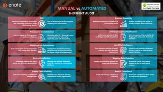 ROI
Resource onboarding, orientation
and knowledge transition yeilds
diminishing returns
Ease of deployment and immediate
shipping cost optimization
Business Scalability
Additional resources acquisition as
the business scales
Enables scalability with ability to
handle complex data monitoring
Delivery Exception Notification
umbersome process of data
combing to identify exceptions
Aids management by exception by
flagging the shipments that need
attention
Last Mile Intelligence
Time intensive activity of report
creation for every business
requirement
Intuitive and predictive shipment
delivery reports to make smarter
logistic decision
Shipping Rate Updation
Need to be manually updated for
every rate fluctuation
Automatic carrier rate change
updates to the in-built rating
systems
Ease of Compliance
Track and manage compliance
manually
Automatic compliance check based
on contractual agreement
Precision in Error Detection
Prone to lapses in finding errors
and service failures
Identifies upto 50+ shipping invoice
errors and service failures by
capturing upto 130 data points
Shipping Cost Optimization
Draw conclusions for the shipments
only within their purview
Comparision and benchmarking
performances acrosses businesses
for better carrier rate negotiation
Internationalization
Dedicated resource for every
carrier and different geographies
Manage and analyze shipments
from 16+ carriers on a centralized
platform
Supply Chain Visibility
Data silos resulting in inefficient
management
Visibility into shipment delivery
information across organization
MANUAL VS AUTOMATED
SHIPMENT AUDIT
 