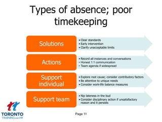 Types of absence; poor
timekeeping
• Clear standards
• Early intervention
• Clarify unacceptable limits
Solutions
• Record all instances and conversations
• Honest 1:1 communication
• Team agenda if widespread
Actions
• Explore root cause; consider contributory factors
• Be attentive to unique needs
• Consider work-life balance measures
Support
individual
• Nip lateness in the bud
• Consider disciplinary action if unsatisfactory
reason and it persists
Support team
Page 11
 