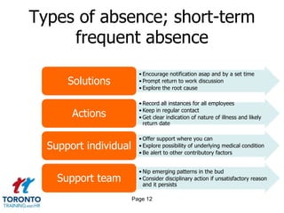 Types of absence; short-term
frequent absence
• Encourage notification asap and by a set time
• Prompt return to work discussion
• Explore the root cause
Solutions
• Record all instances for all employees
• Keep in regular contact
• Get clear indication of nature of illness and likely
return date
Actions
• Offer support where you can
• Explore possibility of underlying medical condition
• Be alert to other contributory factors
Support individual
• Nip emerging patterns in the bud
• Consider disciplinary action if unsatisfactory reason
and it persists
Support team
Page 12
 