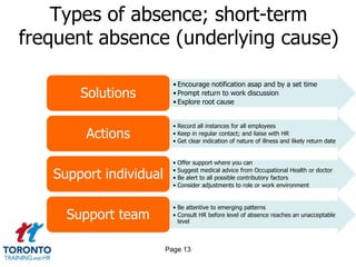 Types of absence; short-term
frequent absence (underlying cause)
• Encourage notification asap and by a set time
• Prompt return to work discussion
• Explore root cause
Solutions
• Record all instances for all employees
• Keep in regular contact; and liaise with HR
• Get clear indication of nature of illness and likely return date
Actions
• Offer support where you can
• Suggest medical advice from Occupational Health or doctor
• Be alert to all possible contributory factors
• Consider adjustments to role or work environment
Support individual
• Be attentive to emerging patterns
• Consult HR before level of absence reaches an unacceptable
level
Support team
Page 13
 