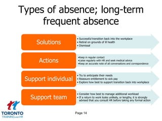 Types of absence; long-term
frequent absence
• Successful transition back into the workplace
• Retiral on grounds of ill health
• Dismissal
Solutions
•Keep in regular contact
•Liaise regularly with HR and seek medical advice
•Keep an accurate note of all conversations and correspondence
Actions
• Try to anticipate their needs
• Reassure entitlement to sick pay
• Explore how best to support transition back into workplace
Support individual
• Consider how best to manage additional workload
• If a return to work looks unlikely, or lengthy, it is strongly
advised that you consult HR before taking any formal action
Support team
Page 14
 