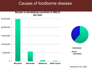 Reducing transmission in the food chain