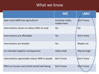 Reducing transmission in the food chain