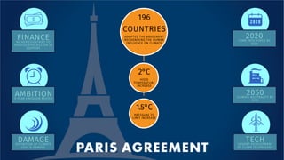 PARIS AGREEMENT
FINANCE
RICHER COUNTRIES TO
PROVIDE $100 BILLION IN
SUPPORT
196
COUNTRIES
ADOPTED THE AGREEMENT
RECOGNISING THE HUMAN
INFLUENCE ON CLIMATE
2°C
HOLD
TEMPERATURE
INCREASE
1.5°C
PRESSURE TO
LIMIT INCREASE
2020
COME INTO FORCE BY
2020
AMBITION
5 YEAR EMISSION REVIEW
2050
CLIMATE NEUTRALITY BY
2050
DAMAGE
DEFINITION OF CLIMATE
LOSS & DAMAGE
TECH
URGENT DEVELOPMENT
OF CLEAN TECHNOLOGY
 