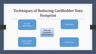 Techniques of Reducing Cardholder Data
Footprint
Reducing
Cardholder
Data Footprint
Network
Segmentation
Point-to-Point-
Encryption
Tokenization
Outsourcing
 