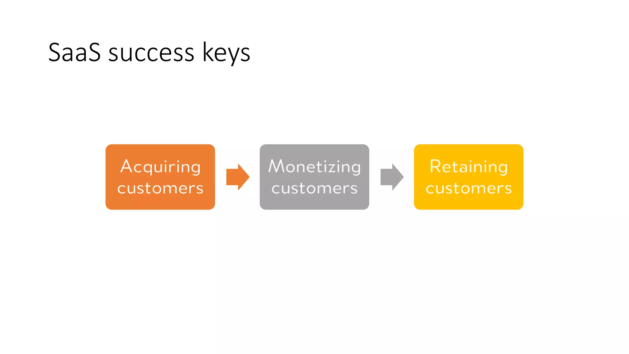 SaaS	
  success	
  keys
Acquiring
customers
Monetizing
customers
Retaining
customers
 