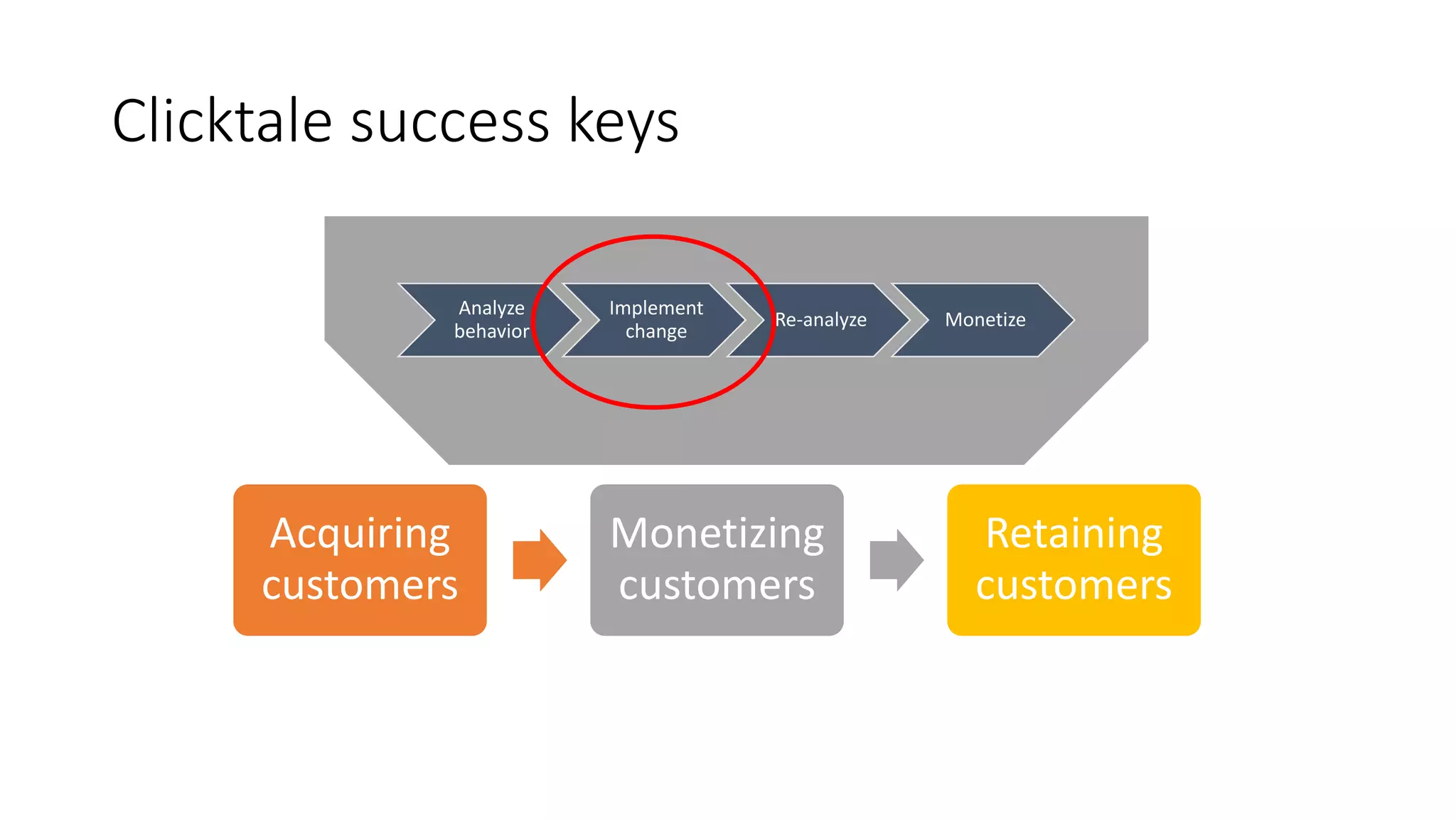 Clicktale	
  success	
  keys
Acquiring	
  
customers
Monetizing	
  
customers
Retaining	
  
customers
Analyze	
  
behavior
Implement	
  
change
Re-­‐analyze Monetize
 