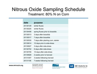 www.winrock.org
Nitrous Oxide Sampling Schedule
Treatment: 80% N on Corn
date purpose
20130129 winter fluxes
20130225 winter fluxes
20130408 spring fluxes prior to biosolids
20130513 3 days after biosolids
20130517 7 days after biosolids
20130530 7 days after planting corn, starter
20130614 10 days prior to side-dress
20130627 3 days after side-dress
20130702 8 days after side-dress
20130709 15 days after side-dress
20130828 2 weeks prior to harvest
20131007 3 weeks following harvest
20131106 7 weeks following harvest
 