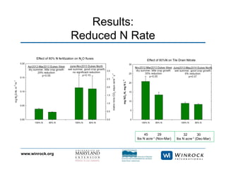 www.winrock.org
Results:
Reduced N Rate
45 29
lbs N acre-1 (Nov-Mar)
32 30
lbs N acre-1 (Dec-Mar)
 