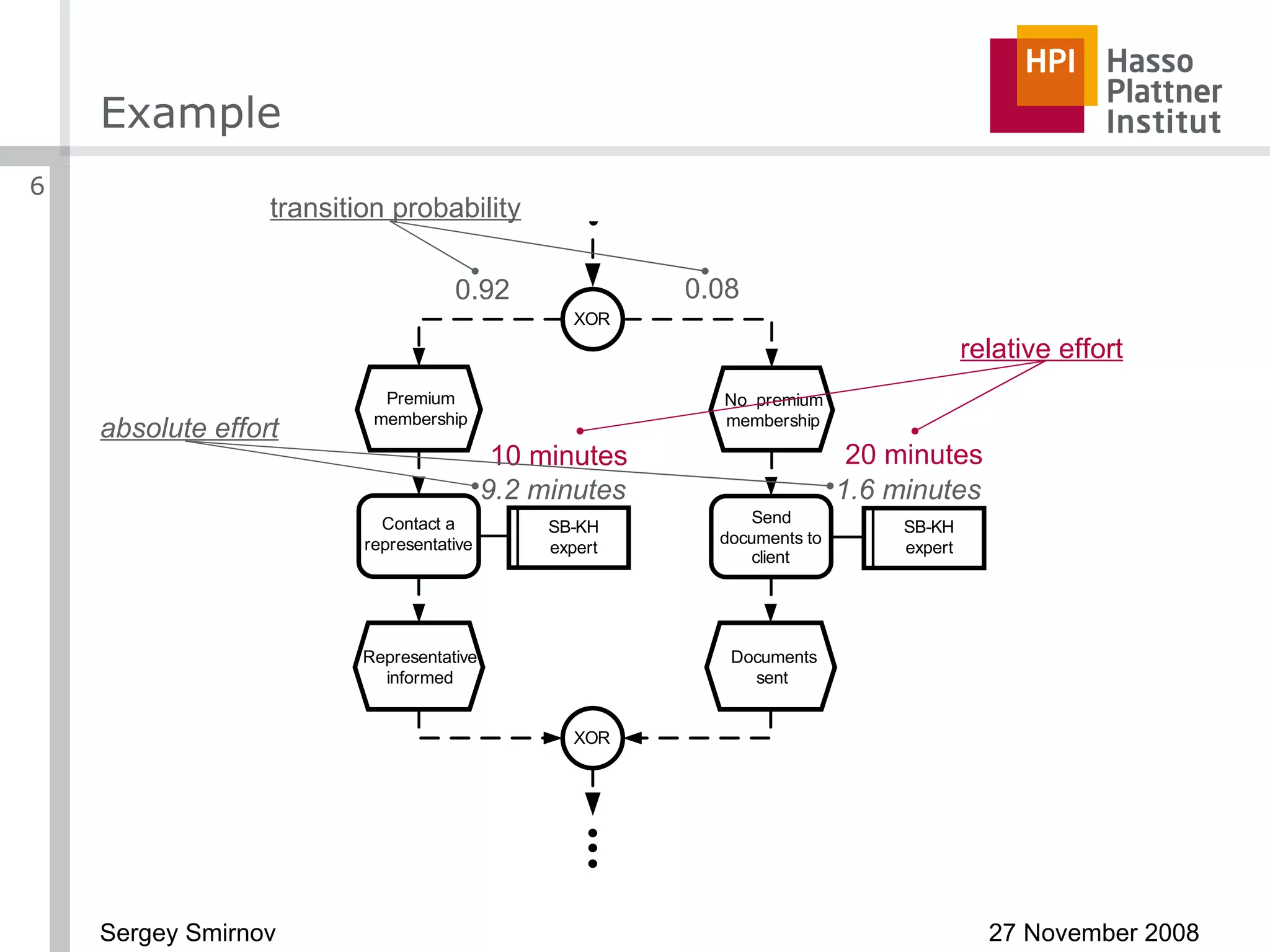 Example 0.92 0.08 10 minutes 9.2 minutes 20 minutes 1.6 minutes transition probability relative effort absolute effort 